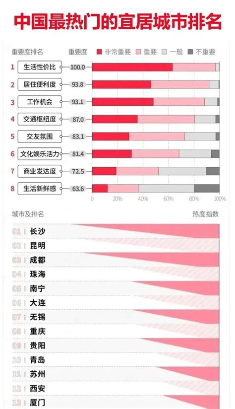 最適合居住的國家2022|2022 年外國人最宜居城市排名正式公佈 